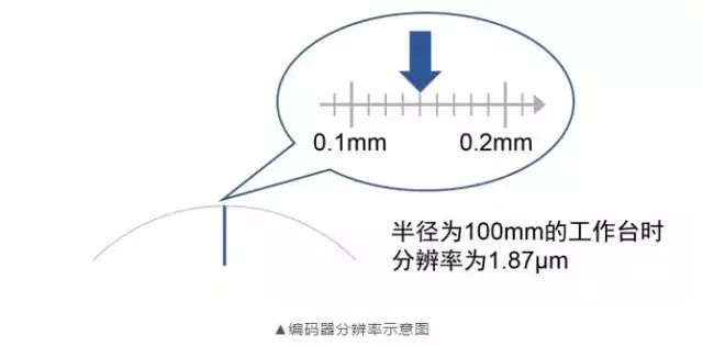 直驱转台